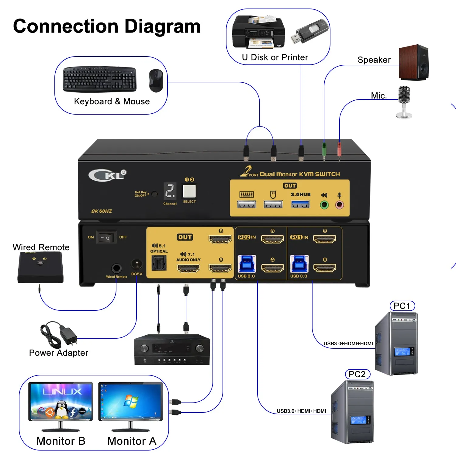 CKL 2 Port HDMI KVM Switch 2 Monitors 8K@60Hz 4K@144Hz with Cables Supports Emulation EDID, Hotkey Switching, 5.1 Digital Fiber Optical and 7.1 Surround Sound Audio Output  922HUA-7